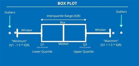 nomrla distribution box plot|box and whiskers chart explained.